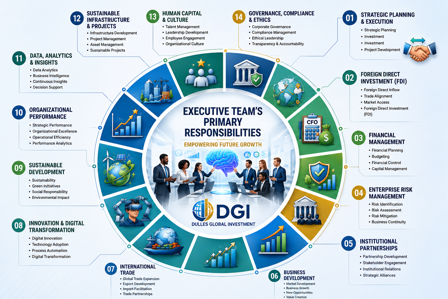 DGI Executive Team primary responsibilities infographic covering strategic planning, FDI, financial management, risk management, partnerships, business development, international trade, digital transformation, sustainability, organizational performance, data analytics, infrastructure, human capital, and corporate governance.