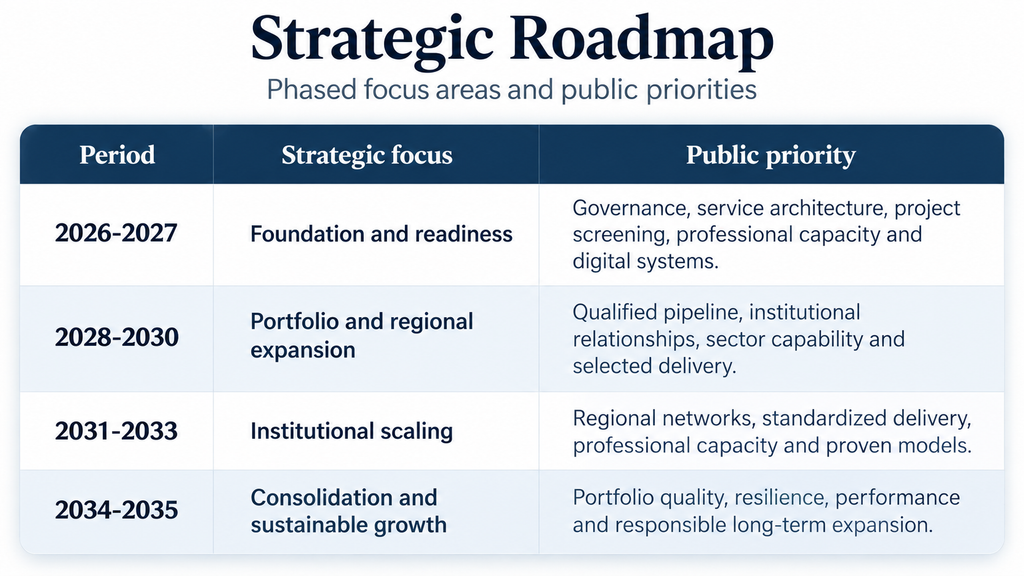 dulles global investment strategic roadmap for 2026 to 2035